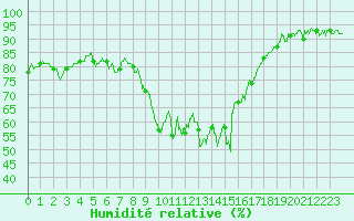 Courbe de l'humidit relative pour Calvi (2B)