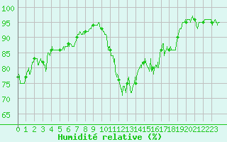 Courbe de l'humidit relative pour Blois (41)