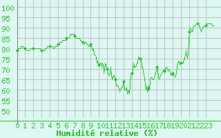 Courbe de l'humidit relative pour Auch (32)