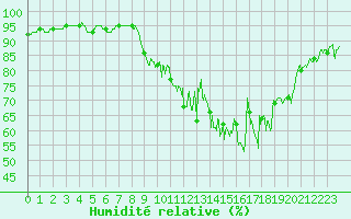 Courbe de l'humidit relative pour Lille (59)