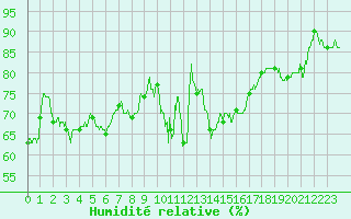Courbe de l'humidit relative pour Colombier Jeune (07)