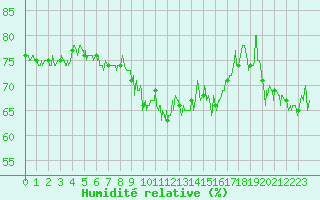 Courbe de l'humidit relative pour Cap de la Hague (50)