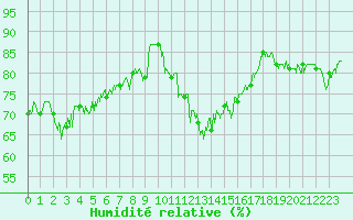 Courbe de l'humidit relative pour Le Talut - Belle-Ile (56)