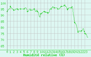 Courbe de l'humidit relative pour Laval (53)