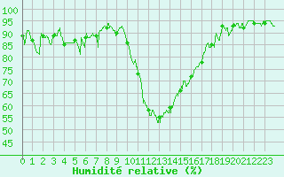 Courbe de l'humidit relative pour Montpellier (34)