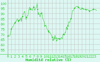 Courbe de l'humidit relative pour Vannes-Sn (56)