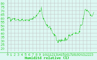 Courbe de l'humidit relative pour Biarritz (64)