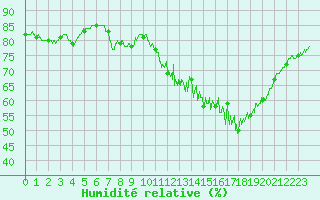 Courbe de l'humidit relative pour Alenon (61)