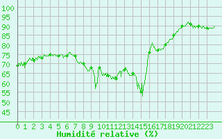 Courbe de l'humidit relative pour Cap Pertusato (2A)