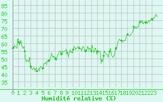 Courbe de l'humidit relative pour Ile du Levant (83)