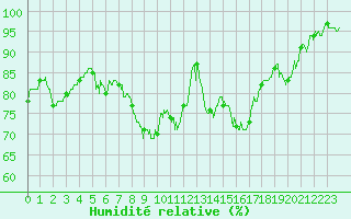 Courbe de l'humidit relative pour Lyon - Bron (69)