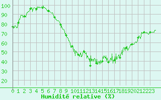 Courbe de l'humidit relative pour Aurillac (15)