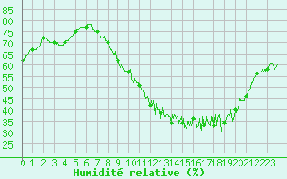 Courbe de l'humidit relative pour Niort (79)