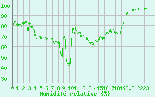 Courbe de l'humidit relative pour Formigures (66)