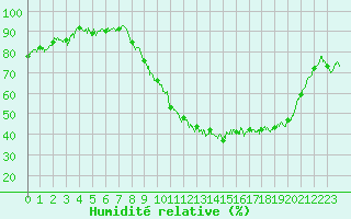 Courbe de l'humidit relative pour Ambrieu (01)