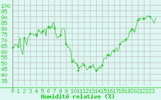 Courbe de l'humidit relative pour Hyres (83)