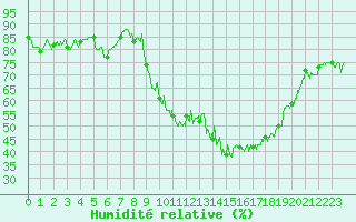 Courbe de l'humidit relative pour Embrun (05)