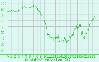 Courbe de l'humidit relative pour Chambry / Aix-Les-Bains (73)