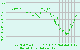Courbe de l'humidit relative pour Reims-Prunay (51)