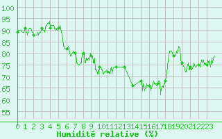 Courbe de l'humidit relative pour Dunkerque (59)