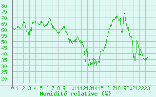 Courbe de l'humidit relative pour Mende - Chabrits (48)