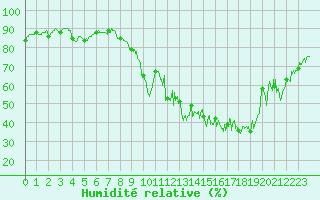 Courbe de l'humidit relative pour Alpuech (12)