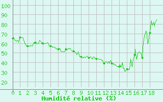 Courbe de l'humidit relative pour Aston - Plateau de Beille (09)