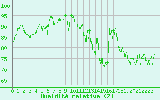 Courbe de l'humidit relative pour Biarritz (64)