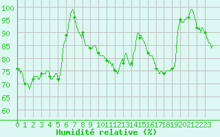 Courbe de l'humidit relative pour Mont-Saint-Vincent (71)