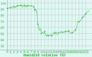 Courbe de l'humidit relative pour Sartne (2A)