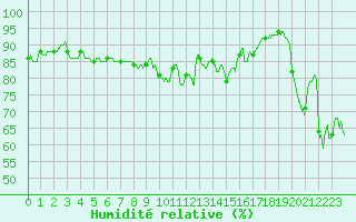 Courbe de l'humidit relative pour Pointe de Chassiron (17)