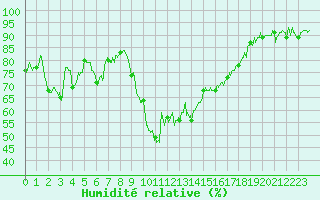 Courbe de l'humidit relative pour Calvi (2B)