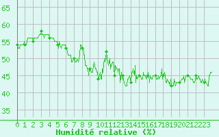 Courbe de l'humidit relative pour Belmont - Champ du Feu (67)