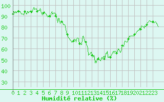 Courbe de l'humidit relative pour Angoulme - Brie Champniers (16)