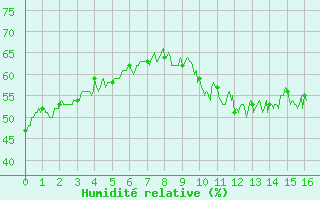 Courbe de l'humidit relative pour Tarascon (13)