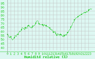 Courbe de l'humidit relative pour Toulouse-Blagnac (31)
