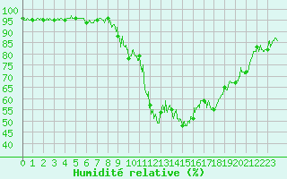 Courbe de l'humidit relative pour Bourg-Saint-Maurice (73)