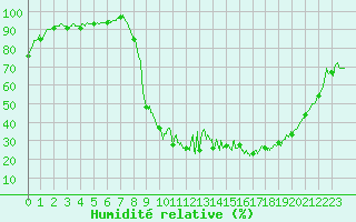 Courbe de l'humidit relative pour Nevers (58)