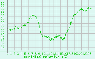 Courbe de l'humidit relative pour Nmes - Courbessac (30)