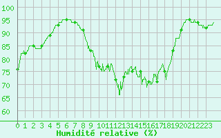 Courbe de l'humidit relative pour Limoges (87)
