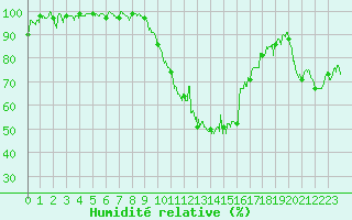 Courbe de l'humidit relative pour Montbeugny (03)