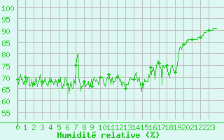 Courbe de l'humidit relative pour Dieppe (76)