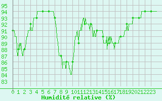 Courbe de l'humidit relative pour Cap de la Hague (50)