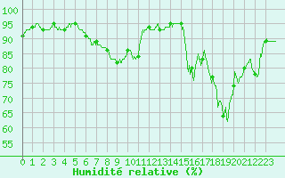 Courbe de l'humidit relative pour Chteauroux (36)