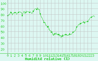 Courbe de l'humidit relative pour Embrun (05)