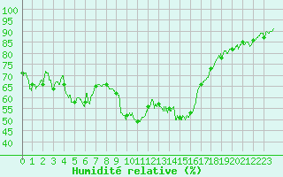 Courbe de l'humidit relative pour Istres (13)