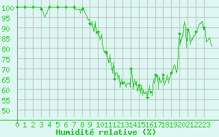 Courbe de l'humidit relative pour Superbesse (63)