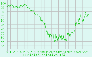 Courbe de l'humidit relative pour Chteaudun (28)