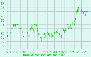 Courbe de l'humidit relative pour Toussus-le-Noble (78)