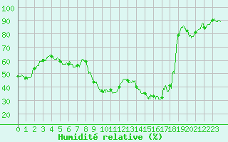 Courbe de l'humidit relative pour Formigures (66)